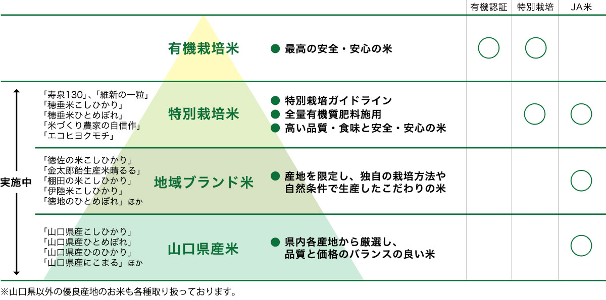 ピラミッド図：みずほ米契約栽培の基本方針