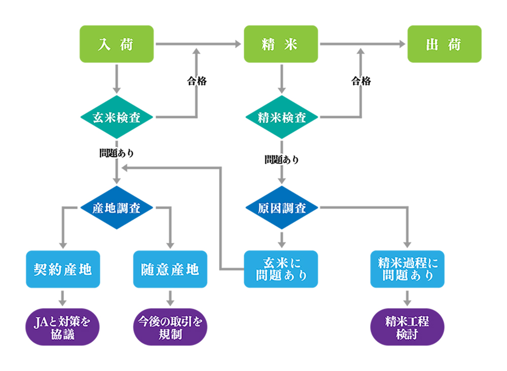 図：品質管理サイクル