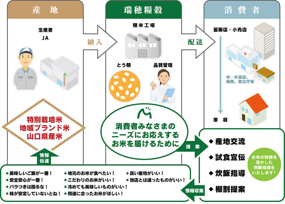 図：産地・みずほ・消費者の循環図